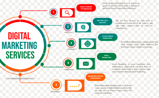 Strategi Marketing Digital Terbaik Untuk Meningkatkan Penjualan Bisnis